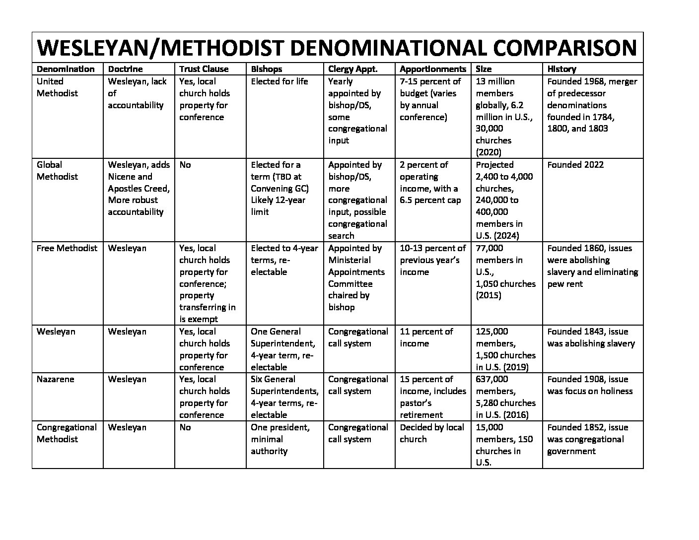 Wesleyan/Methodist Denominational Comparison Chart